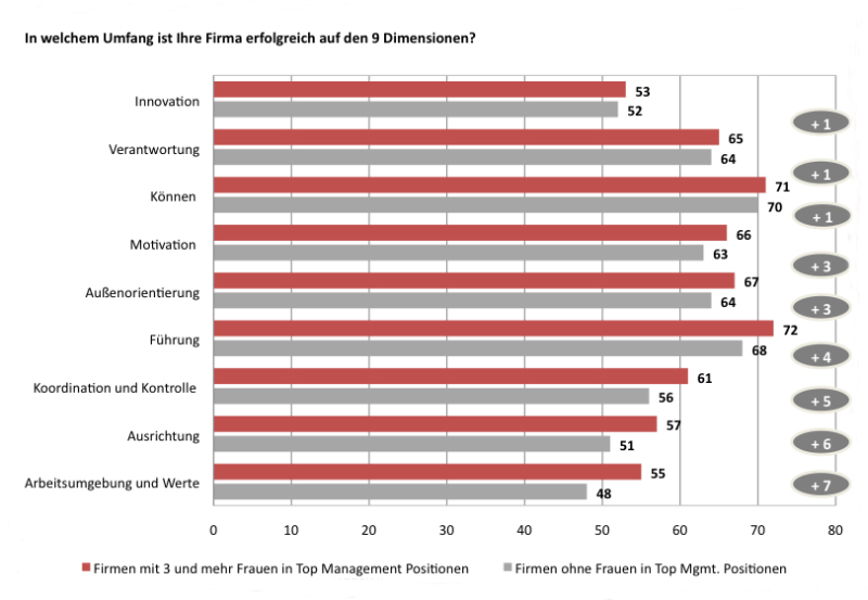 Die folgende Grafik zeigt auf, dass Firmen mit drei oder mehr Frauen in Top Management Funktionen auf allen Organisations-Dimensionen bessere Ergebnisse erzielen als Firmen ohne Frauen in den Top Führungsebenen.