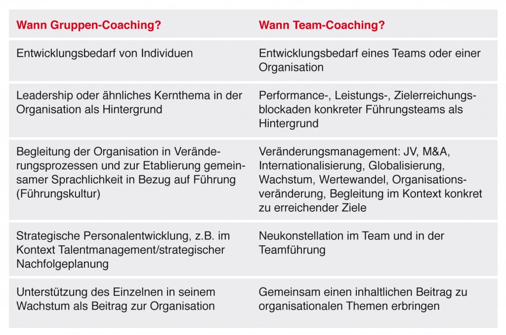 Gegenüberstellung Gruppen- und Team-Coaching